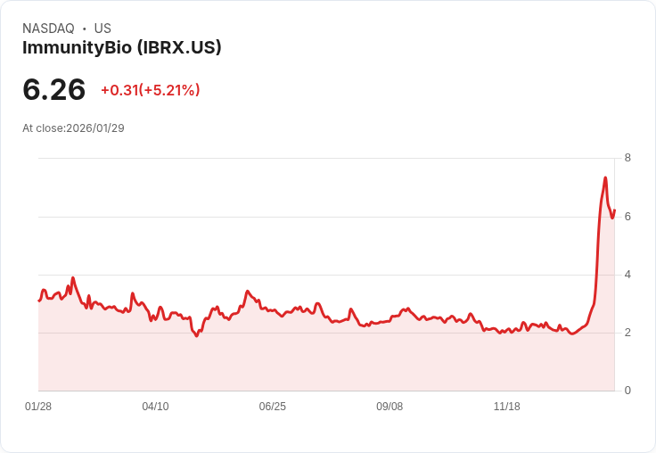 【04:30 即時新聞】ImmunityBio (IBRX) 漲+5.04％