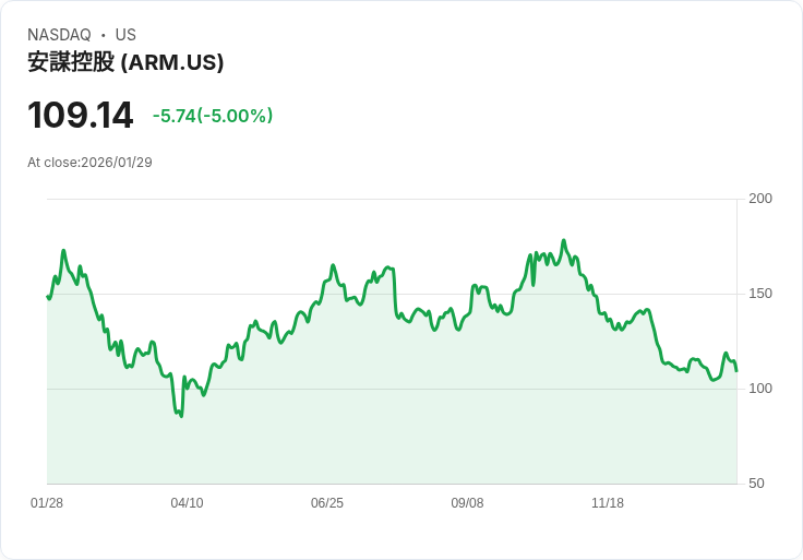 【00:41 即時新聞】Arm (ARM) 跌-5％