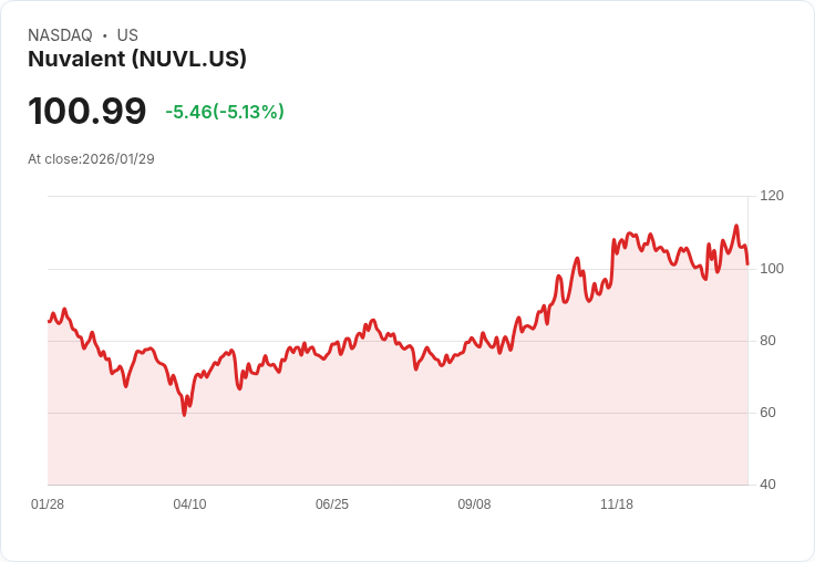 【03:19 即時新聞】Nuvalent (NUVL) 跌-5.06％