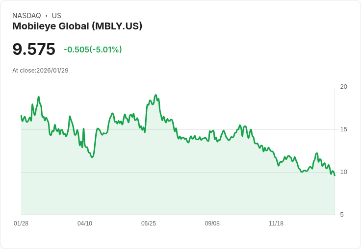【04:50 即時新聞】Mobileye Global (MBLY) 跌-5.01%