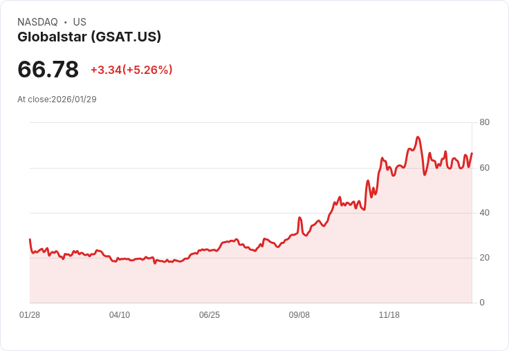【01:37 即時新聞】Globalstar (GSAT) 漲+5.04％