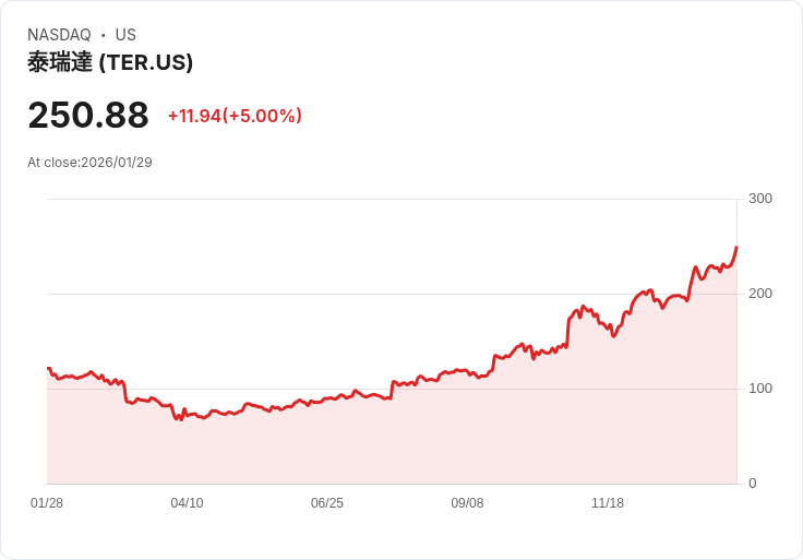 【03:53 即時新聞】Teradyne (TER) 漲+5％
