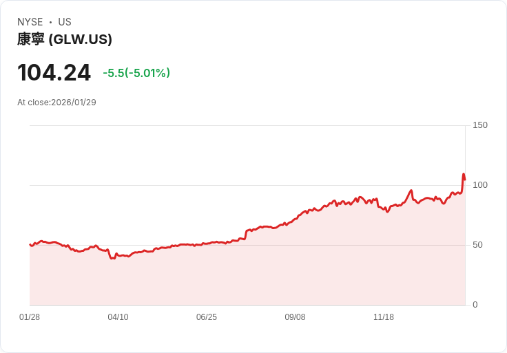 【02:01 即時新聞】Corning (GLW) 跌-5％