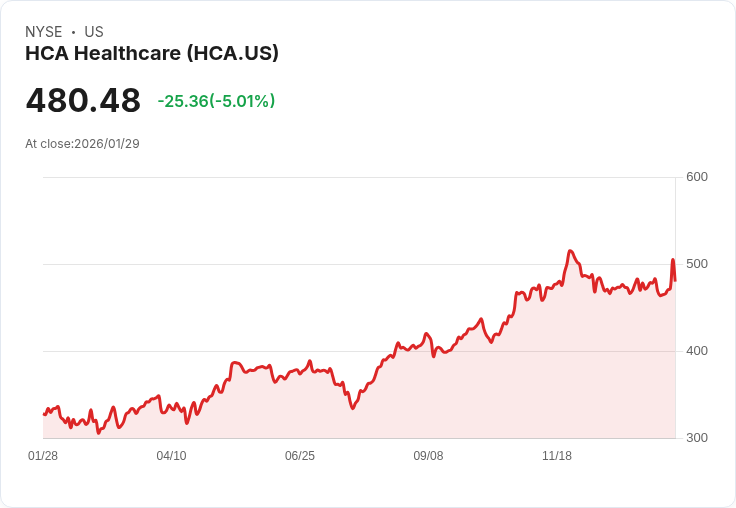 【01:22 即時新聞】HCA Healthcare (HCA) 跌-5.01％