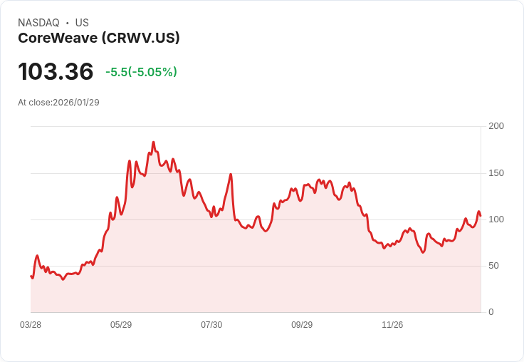 【02:10 即時新聞】CoreWeave (CRWV) 跌-5％
