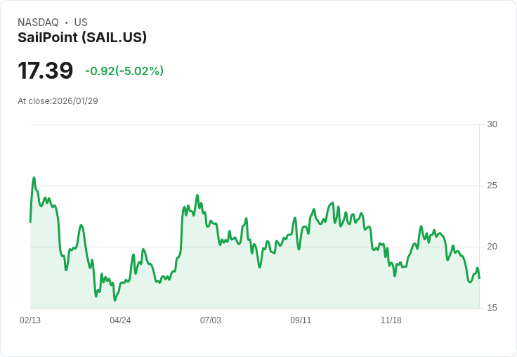 【04:25 即時新聞】SailPoint (SAIL) 跌-5.02％