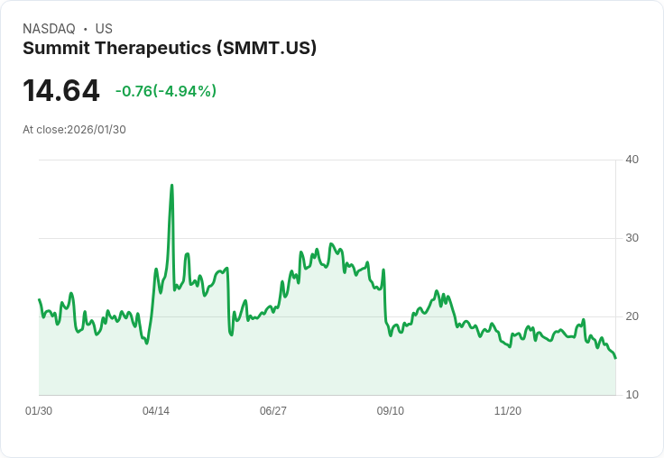 【22:59 即時新聞】Summit Therapeutics (SMMT) 跌-5%