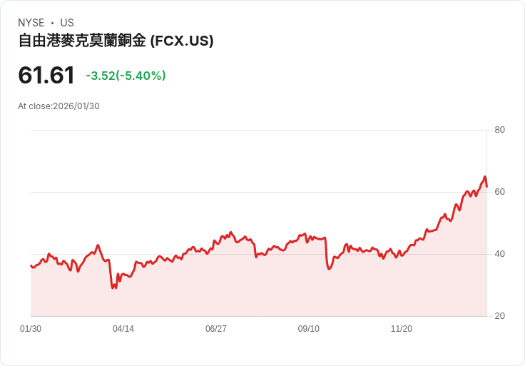 【22:30 即時新聞】Freeport-McMoran (FCX) 跌-5.34%