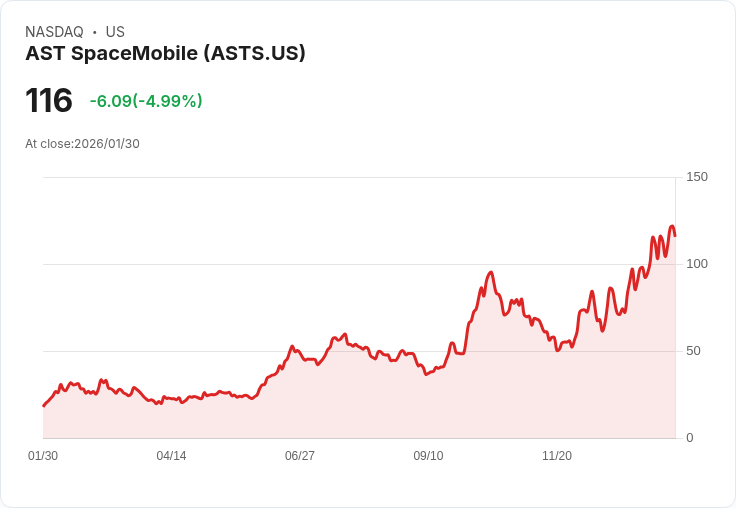 【23:13 即時新聞】AST SpaceMobile (ASTS) 跌-5％