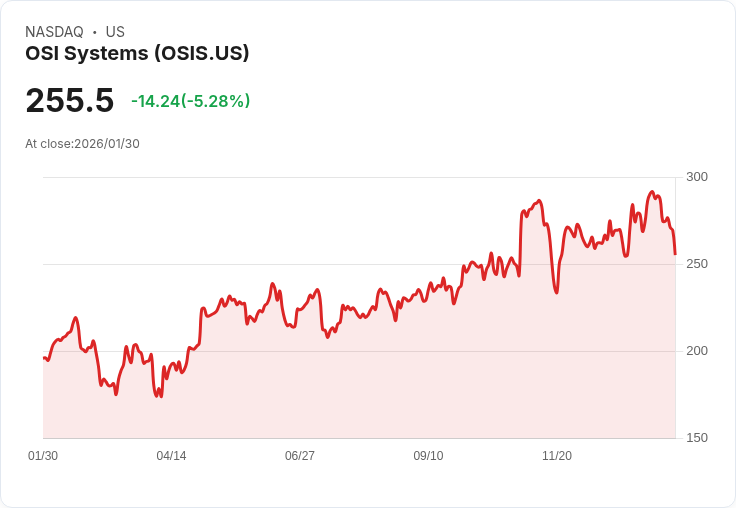 【22:56 即時新聞】OSI Systems (OSIS) 跌-5.28％