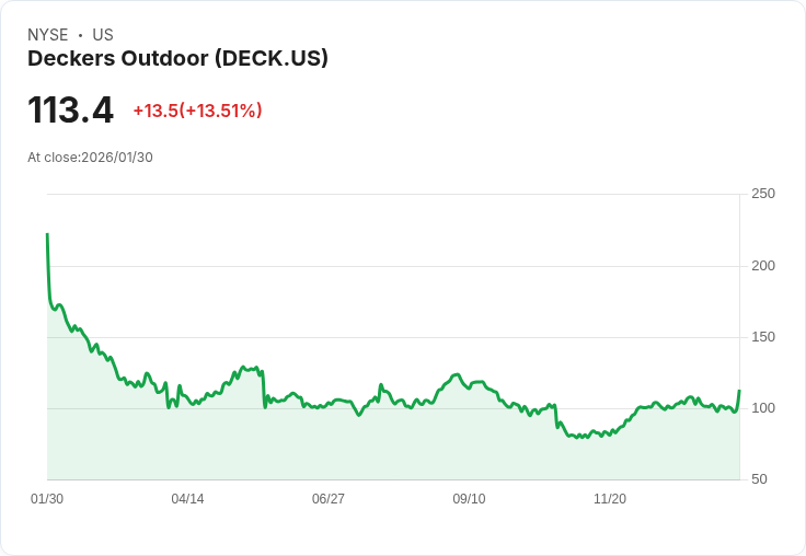 【22:33 即時新聞】Deckers Outdoor (DECK) 漲+15.27%