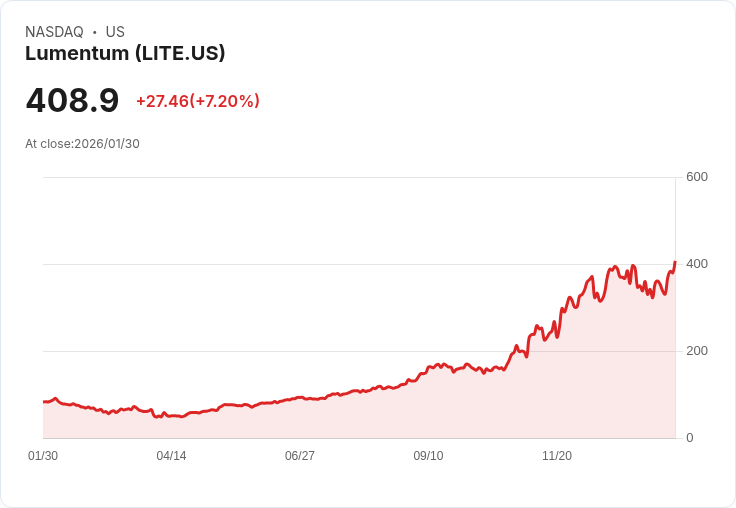【22:30 即時新聞】Lumentum (LITE) 漲+7.2％