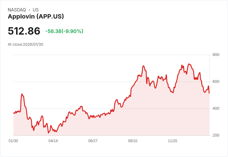 【23:57 即時新聞】Applovin (APP) 跌-10.01%
