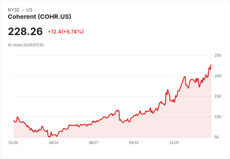 【22:33 即時新聞】Coherent (COHR) 漲+5.74%
