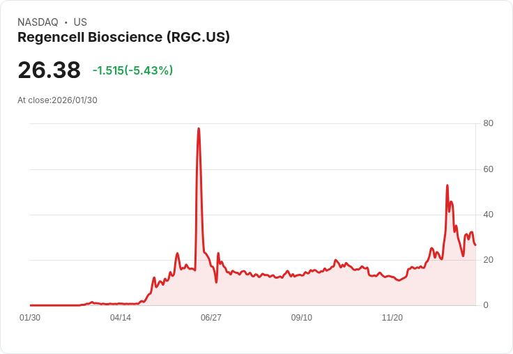 【22:35 即時新聞】Regencell Bioscience (RGC) 跌-5.36％
