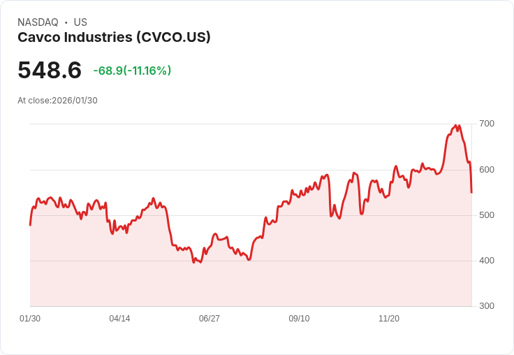 【22:32 即時新聞】Cavco Industries (CVCO) 跌-11.16％