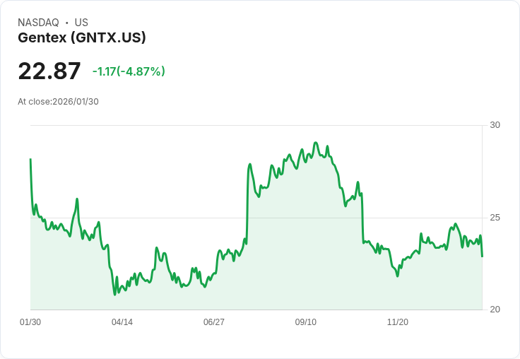 【22:41 即時新聞】Gentex (GNTX) 跌-5.01％
