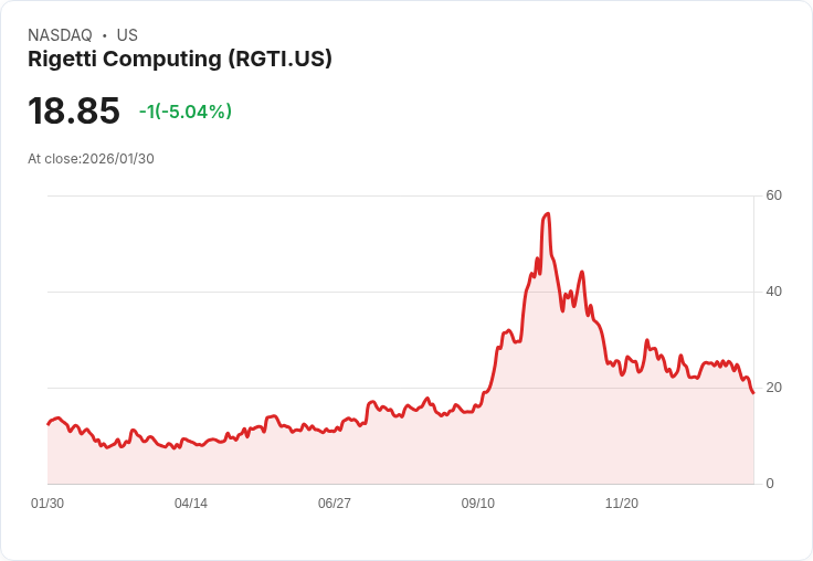 【22:55 即時新聞】Rigetti Computing (RGTI) 跌-5.04%
