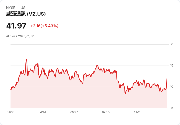 【22:30 即時新聞】Verizon Communications (VZ) 漲+5.51%
