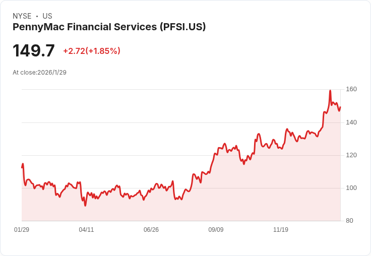美國按揭金融強勁復甦，PennyMac雙平台展現利率競爭力、科技升級迎戰市場衝擊