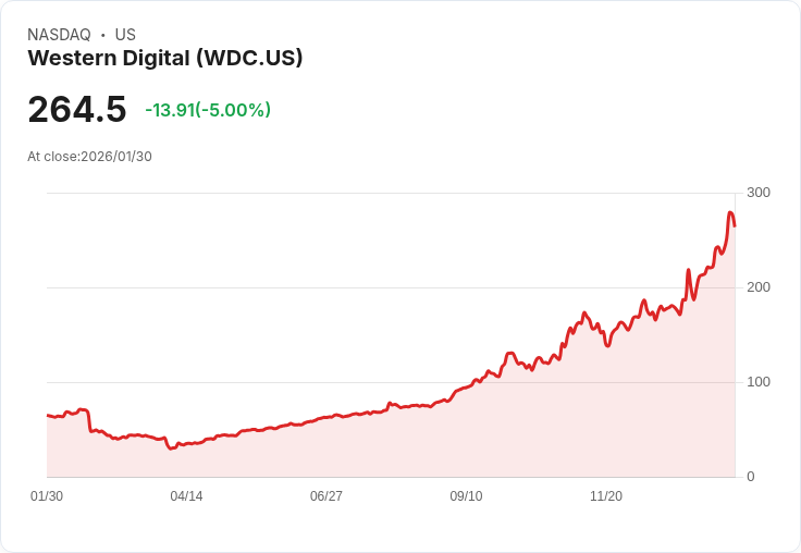 【23:02 即時新聞】Western Digital (WDC) 跌-5％