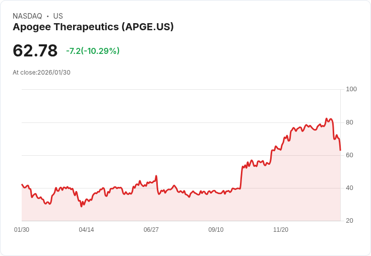 【23:24 即時新聞】Apogee Therapeutics (APGE) 跌-10.33％