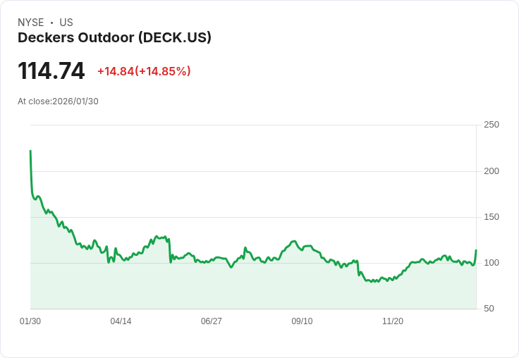 【22:31 即時新聞】Deckers Outdoor (DECK) 漲+14.85%