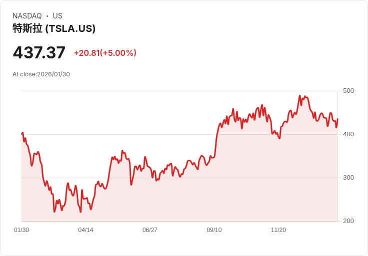 【23:46 即時新聞】Tesla (TSLA) 漲+5%