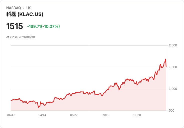 【23:07 即時新聞】KLA (KLAC) 跌-10.01%