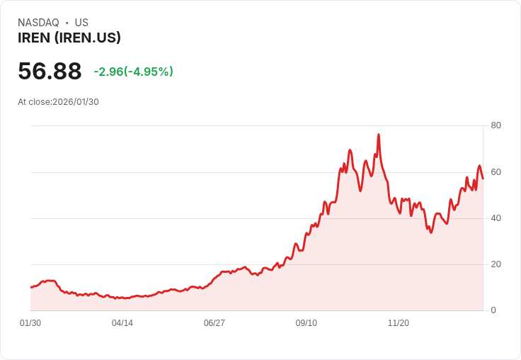 【22:41 即時新聞】IREN (IREN) 跌-5％