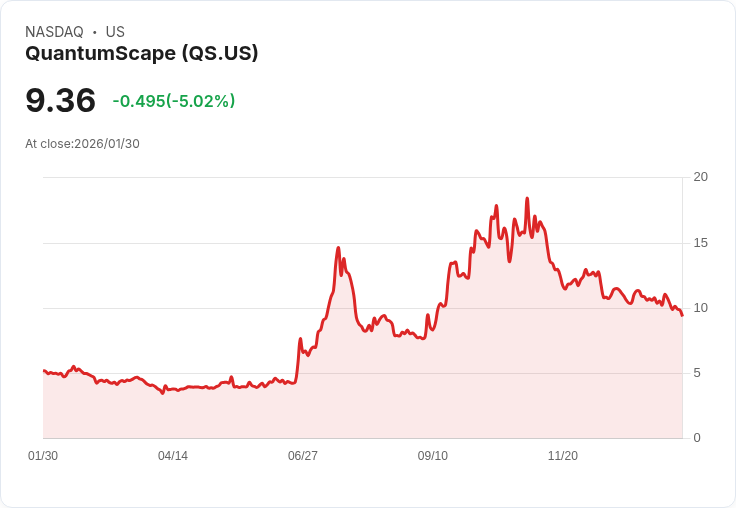 【23:53 即時新聞】QuantumScape (QS) 跌-5.02％