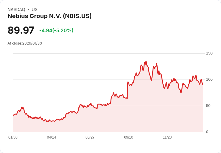 【22:37 即時新聞】Nebius Group N.V. (NBIS) 跌-5.02％