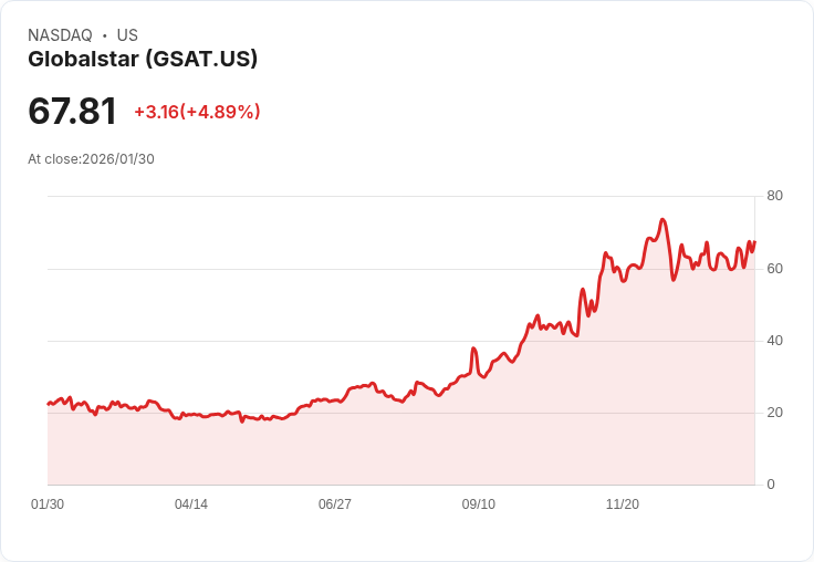 【22:40 即時新聞】Globalstar (GSAT) 漲+5.15％