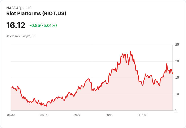 【22:52 即時新聞】Riot Platforms (RIOT) 跌-5.01％