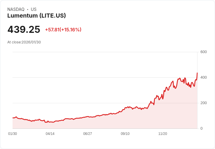 【22:38 即時新聞】Lumentum (LITE) 漲+15.08％