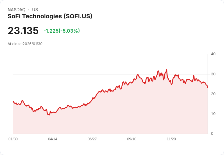 【23:49 即時新聞】SoFi Technologies (SOFI) 跌-5.01%