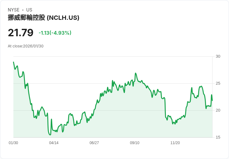 【22:46 即時新聞】Norwegian Cruise Line (NCLH) 跌-5.06％