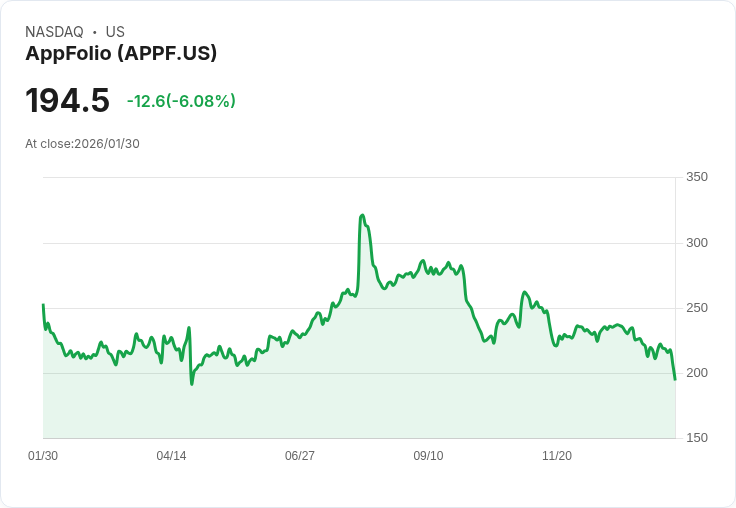 【22:30 即時新聞】AppFolio (APPF) 跌-6.08％
