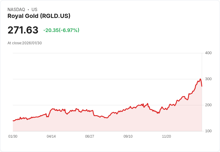 【22:30 即時新聞】Royal Gold (RGLD) 跌-6.97％