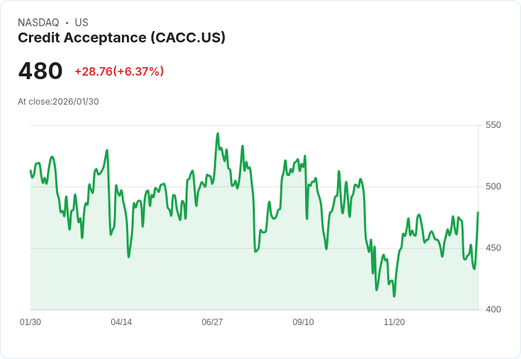 【22:30 即時新聞】Credit Acceptance (CACC) 漲+6.37%