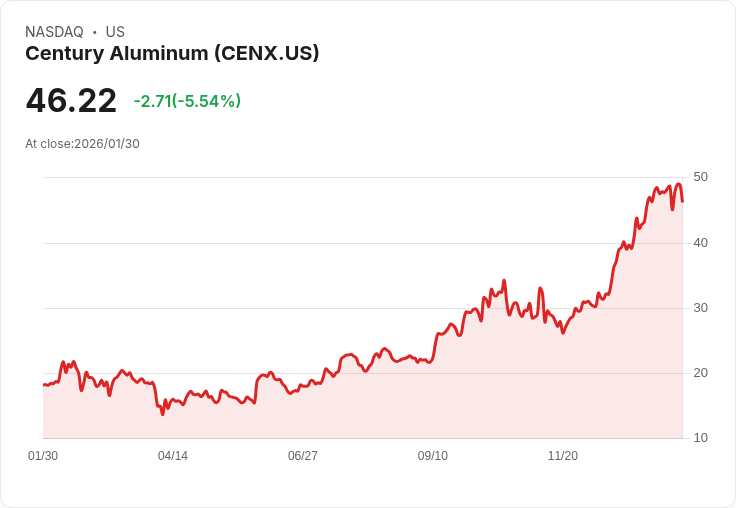 【22:30 即時新聞】Century Aluminum (CENX) 跌-5.54%