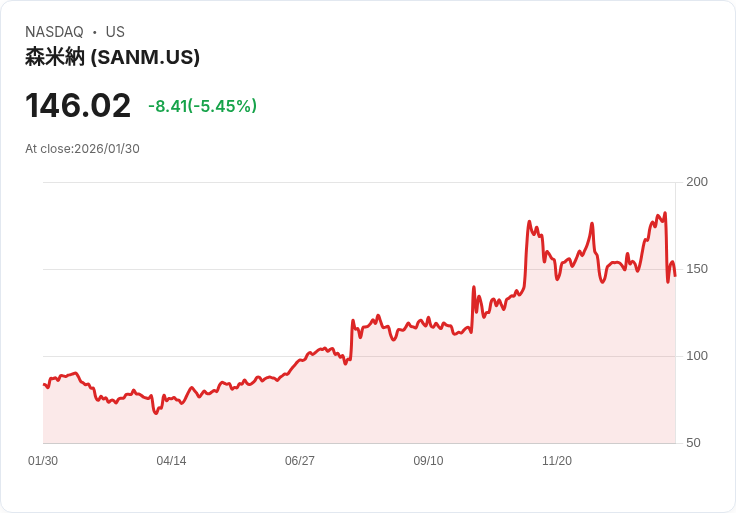 【22:31 即時新聞】Sanmina (SANM) 跌-5.39％