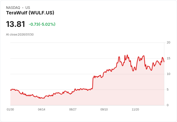 【22:52 即時新聞】TeraWulf (WULF) 跌-5.02％