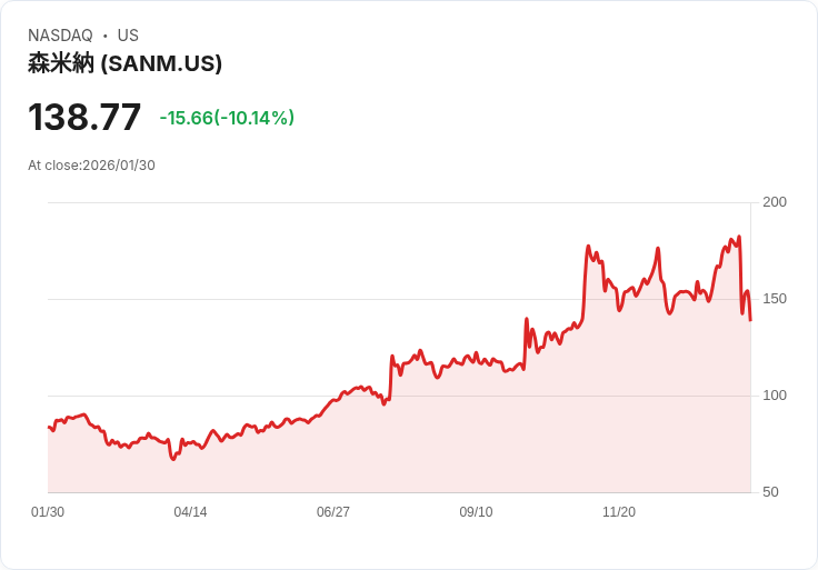 【23:22 即時新聞】Sanmina (SANM) 跌-10.14％