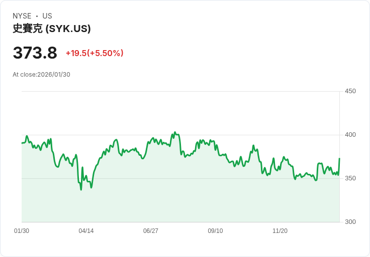 【22:33 即時新聞】Stryker (SYK) 漲+5.5％