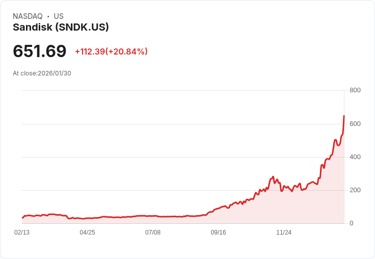 【22:30 即時新聞】Sandisk (SNDK) 漲+20.78%