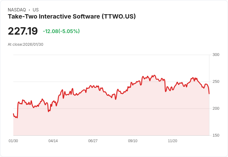 【23:10 即時新聞】Take-Two Interactive Software (TTWO) 跌-5.05％