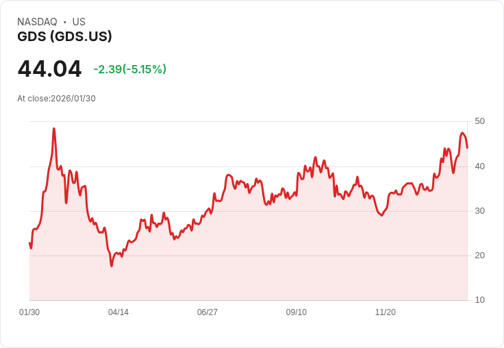 【22:43 即時新聞】GDS (GDS) 跌-5.15％