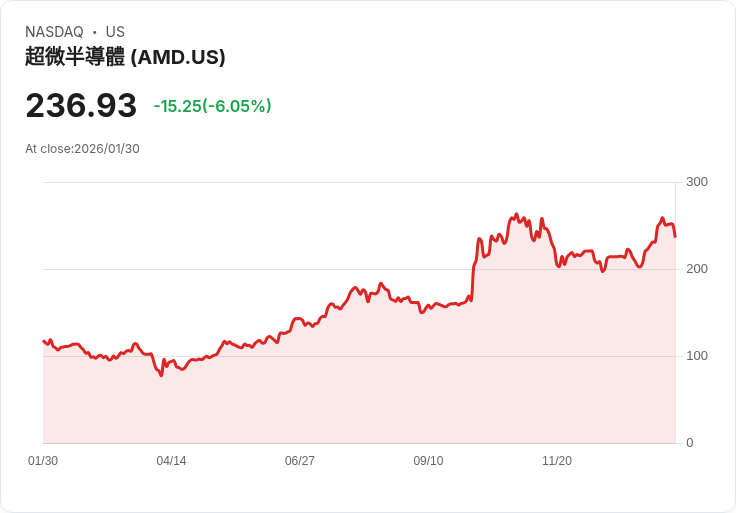 【22:30 即時新聞】Advanced Micro Devices (AMD) 跌-6.05%