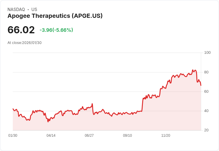 【22:42 即時新聞】Apogee Therapeutics (APGE) 跌-5.66％